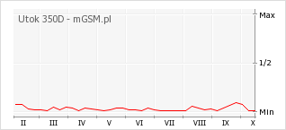 Wykres zmian popularności telefonu Utok 350D