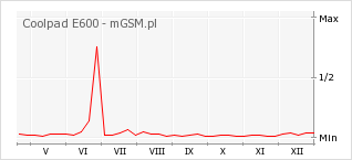 Wykres zmian popularności telefonu Coolpad E600