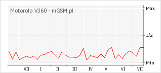 Wykres zmian popularności telefonu Motorola V360