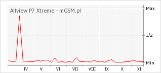 Wykres zmian popularności telefonu Allview P7 Xtreme