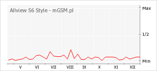 Wykres zmian popularności telefonu Allview S6 Style
