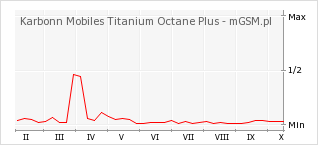 Wykres zmian popularności telefonu Karbonn Mobiles Titanium Octane Plus