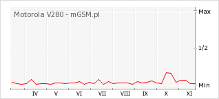 Wykres zmian popularności telefonu Motorola V280