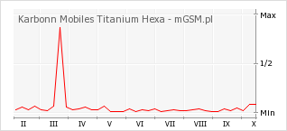 Wykres zmian popularności telefonu Karbonn Mobiles Titanium Hexa