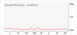 Wykres zmian popularności telefonu Allview M6 Stark