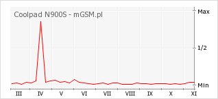 Wykres zmian popularności telefonu Coolpad N900S