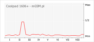 Wykres zmian popularności telefonu Coolpad 1606+