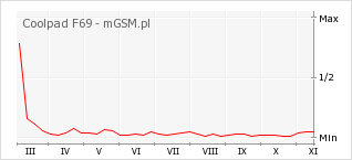 Wykres zmian popularności telefonu Coolpad F69