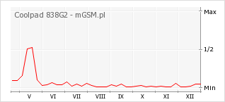 Wykres zmian popularności telefonu Coolpad 838G2