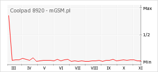Wykres zmian popularności telefonu Coolpad 8920