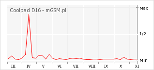 Wykres zmian popularności telefonu Coolpad D16