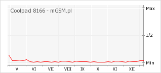 Wykres zmian popularności telefonu Coolpad 8166