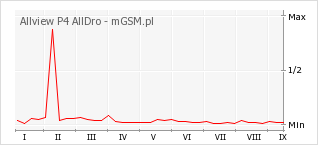 Wykres zmian popularności telefonu Allview P4 AllDro