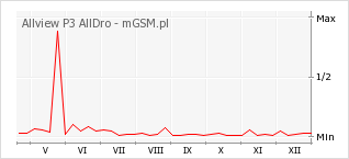 Wykres zmian popularności telefonu Allview P3 AllDro