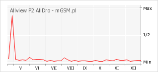 Wykres zmian popularności telefonu Allview P2 AllDro