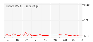 Wykres zmian popularności telefonu Haier W718