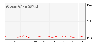 Wykres zmian popularności telefonu iOcean G7