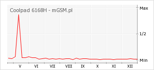 Wykres zmian popularności telefonu Coolpad 6168H