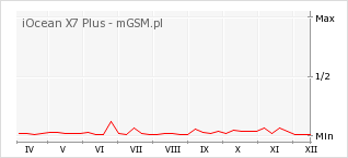 Wykres zmian popularności telefonu iOcean X7 Plus
