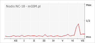 Wykres zmian popularności telefonu Nodis NC-18