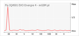 Wykres zmian popularności telefonu Fly IQ4501 EVO Energie 4