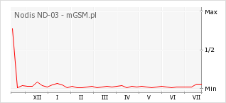 Wykres zmian popularności telefonu Nodis ND-03