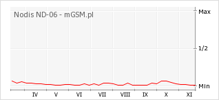Wykres zmian popularności telefonu Nodis ND-06