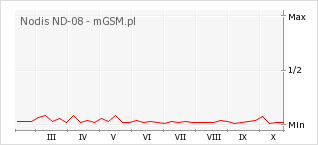 Wykres zmian popularności telefonu Nodis ND-08