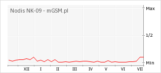 Wykres zmian popularności telefonu Nodis NK-09