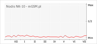 Wykres zmian popularności telefonu Nodis NK-10
