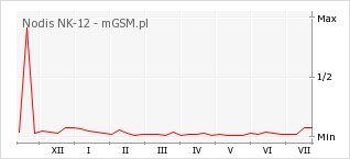 Wykres zmian popularności telefonu Nodis NK-12