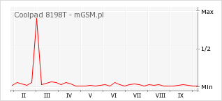 Wykres zmian popularności telefonu Coolpad 8198T
