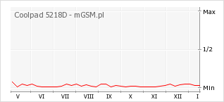 Wykres zmian popularności telefonu Coolpad 5218D