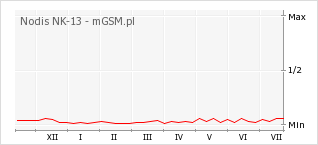 Wykres zmian popularności telefonu Nodis NK-13