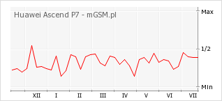 Wykres zmian popularności telefonu Huawei Ascend P7