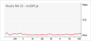 Wykres zmian popularności telefonu Nodis NK-25