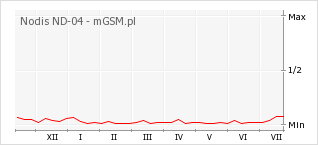 Wykres zmian popularności telefonu Nodis ND-04
