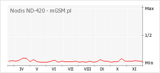 Wykres zmian popularności telefonu Nodis ND-420