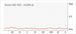 Wykres zmian popularności telefonu Nodis ND-450