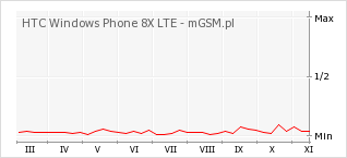 Wykres zmian popularności telefonu HTC Windows Phone 8X LTE