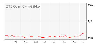 Wykres zmian popularności telefonu ZTE Open C