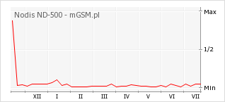 Wykres zmian popularności telefonu Nodis ND-500