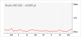 Wykres zmian popularności telefonu Nodis ND-502