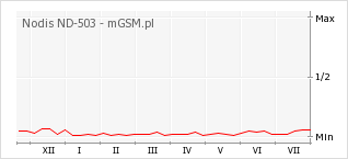 Wykres zmian popularności telefonu Nodis ND-503