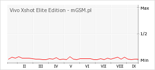 Wykres zmian popularności telefonu Vivo Xshot Elite Edition
