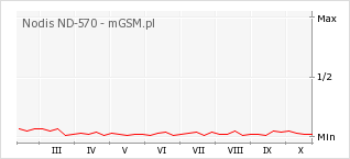 Wykres zmian popularności telefonu Nodis ND-570