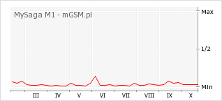 Wykres zmian popularności telefonu MySaga M1