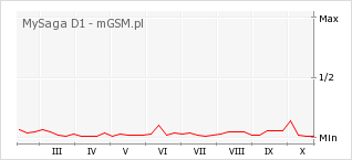 Wykres zmian popularności telefonu MySaga D1