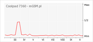 Wykres zmian popularności telefonu Coolpad 7360