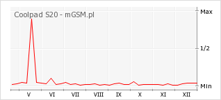 Wykres zmian popularności telefonu Coolpad S20